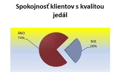 Graf k otázke č. 2