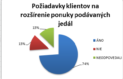 Graf k otázke č. 4