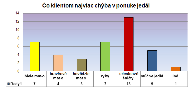 Graf k otázke č. 5